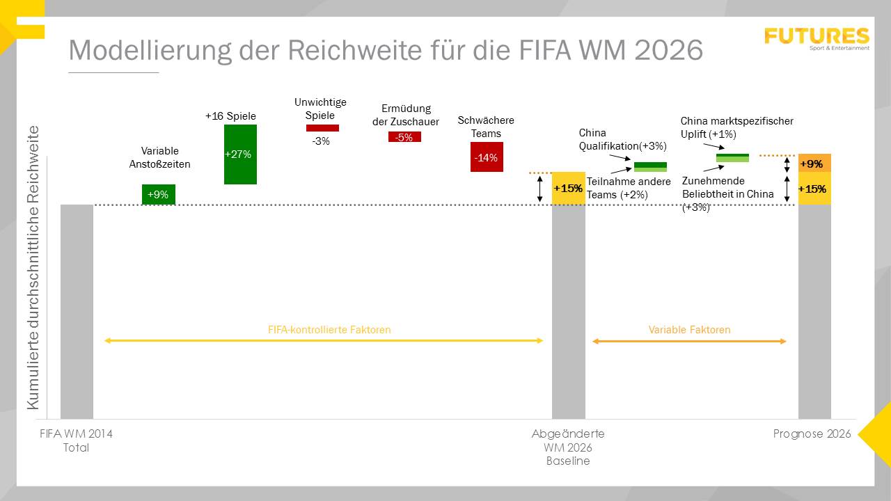 2026 FIFA World Cup projection